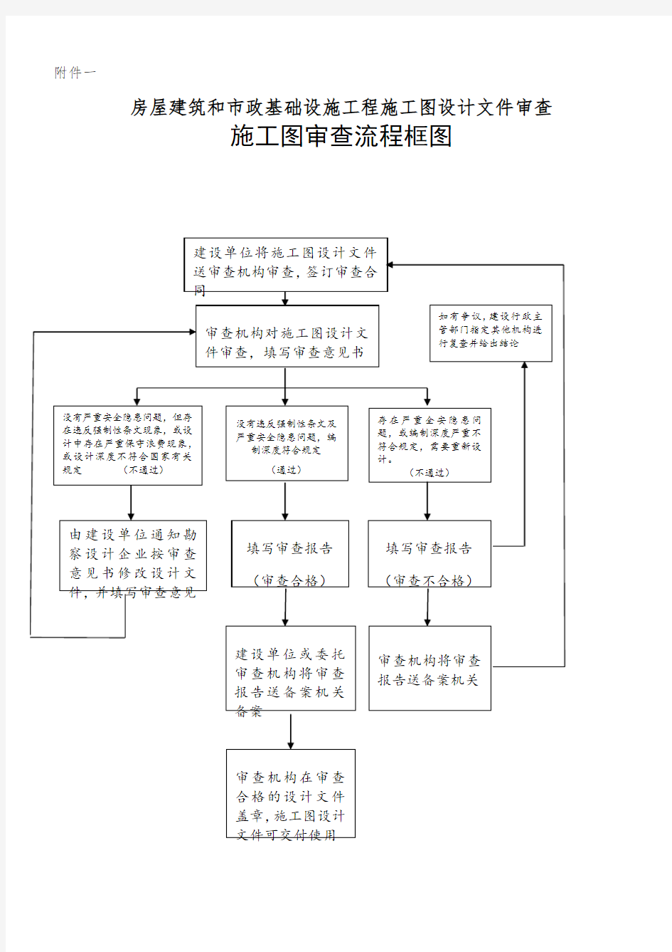 湖南施工图审查流程