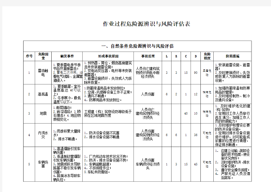 作业过程危险源辨识与风险评估表