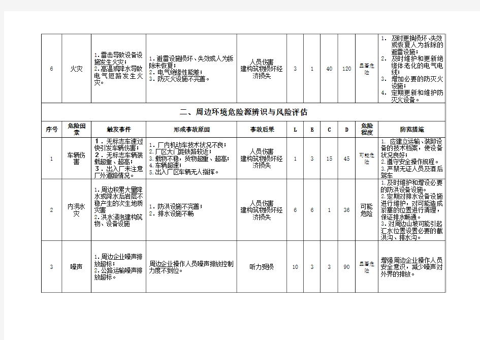 作业过程危险源辨识与风险评估表