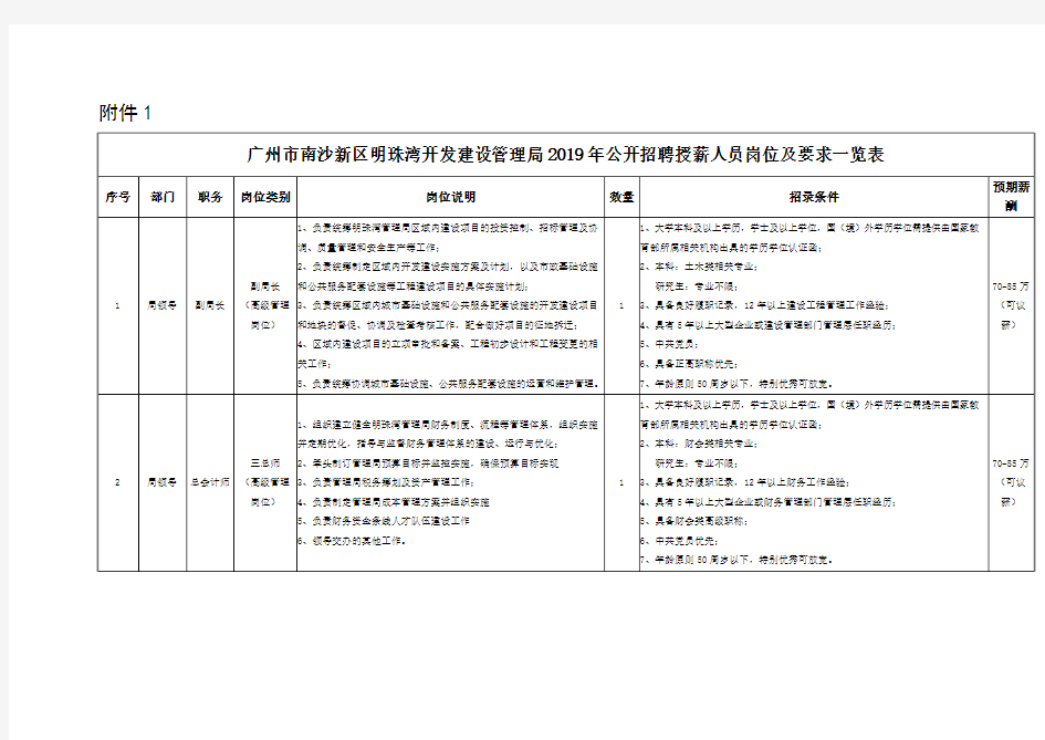 1.广州市南沙新区明珠湾开发建设管理局2019年公开招聘授薪人员岗位及要求一览表