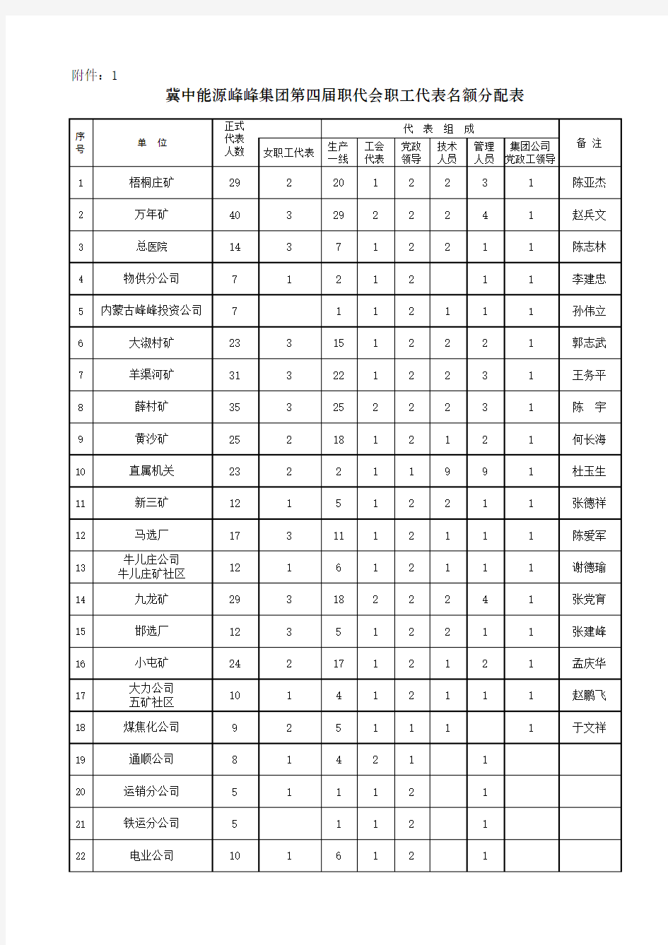 四届职代会代表名额分配表(终)xls