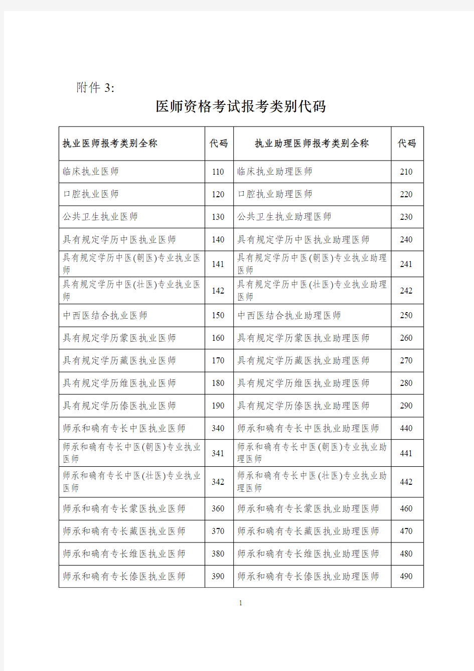 医师资格考试报考类别代码