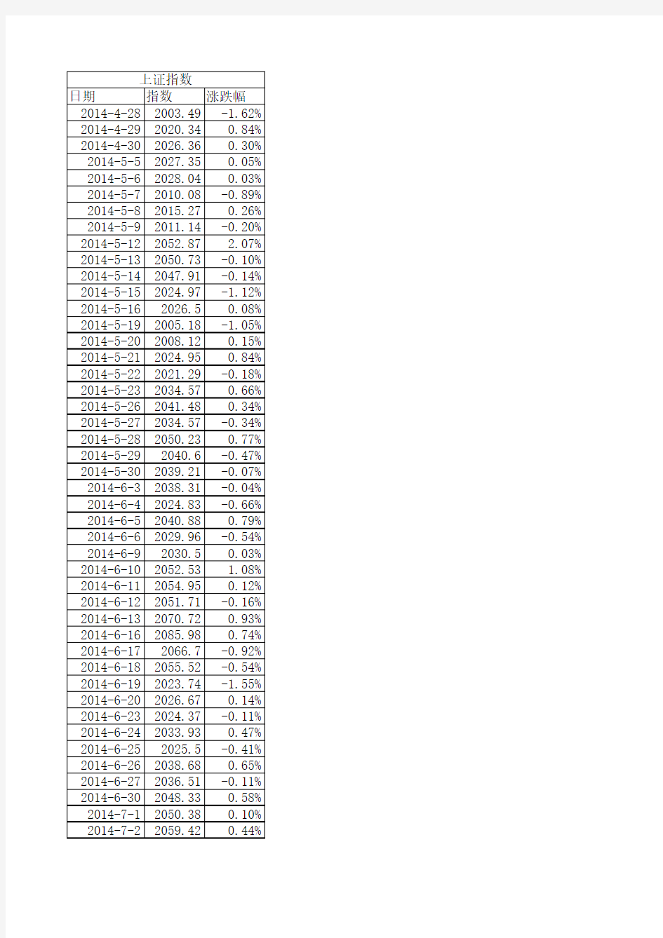 上证指数涨跌日历(2014.4.28~2015.3.31)