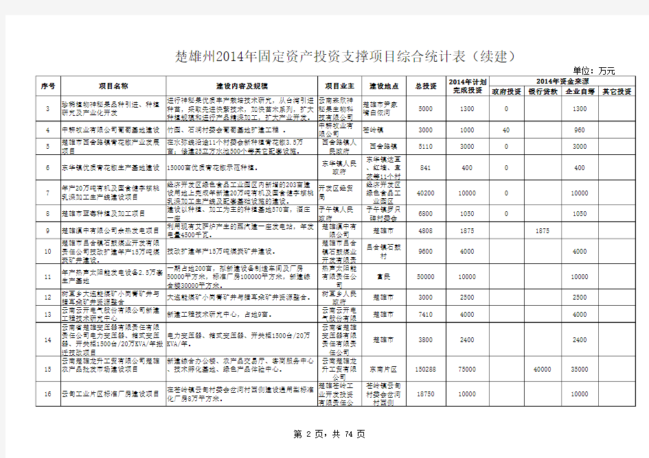 楚雄州2014年固定资产投资支撑项目综合统计表——分县市