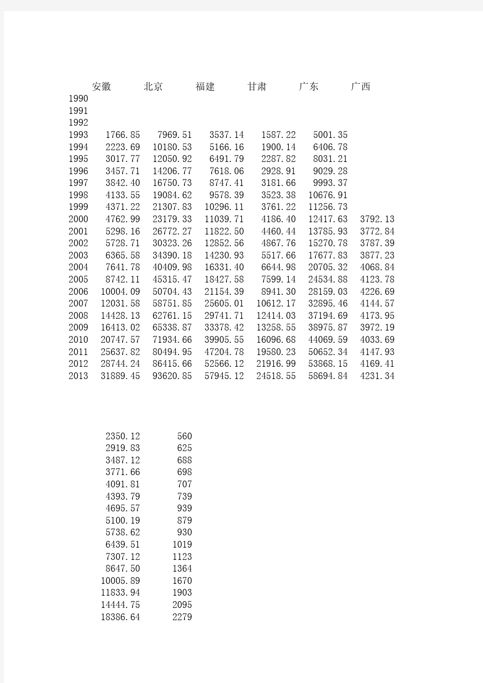 附表7 1990-2013各省人均国内生产总值