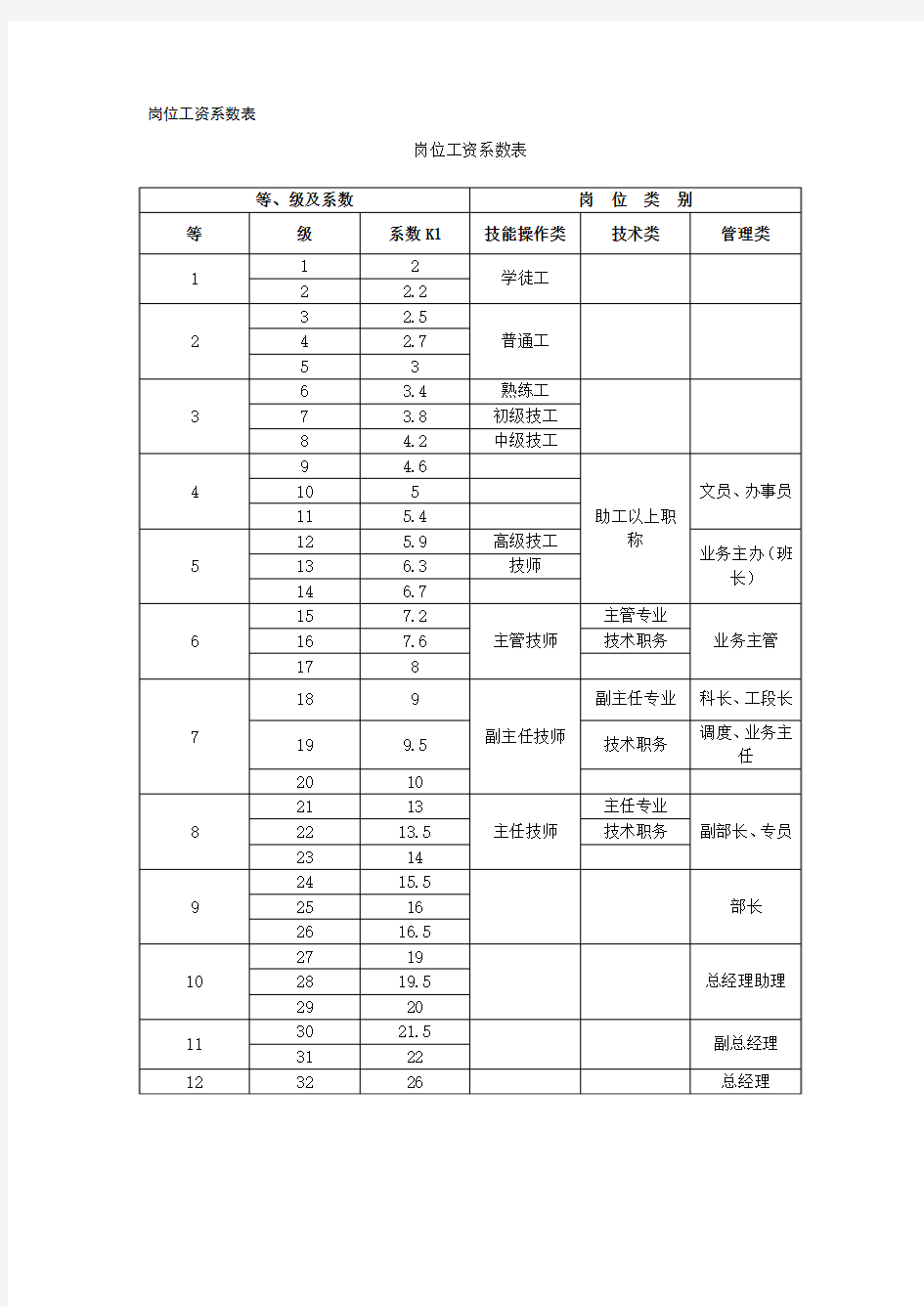 岗位工资系数表