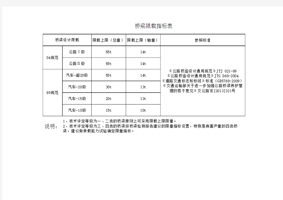 桥梁限载指标表