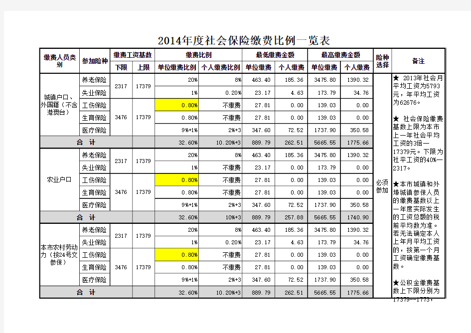 2014北京市社保缴费基数及金额一览表