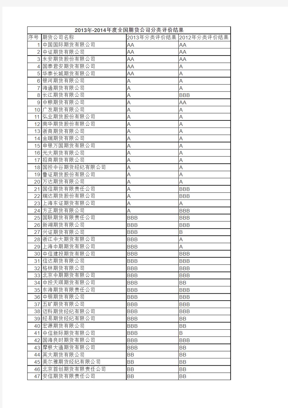 2013-2014期貨公司排名