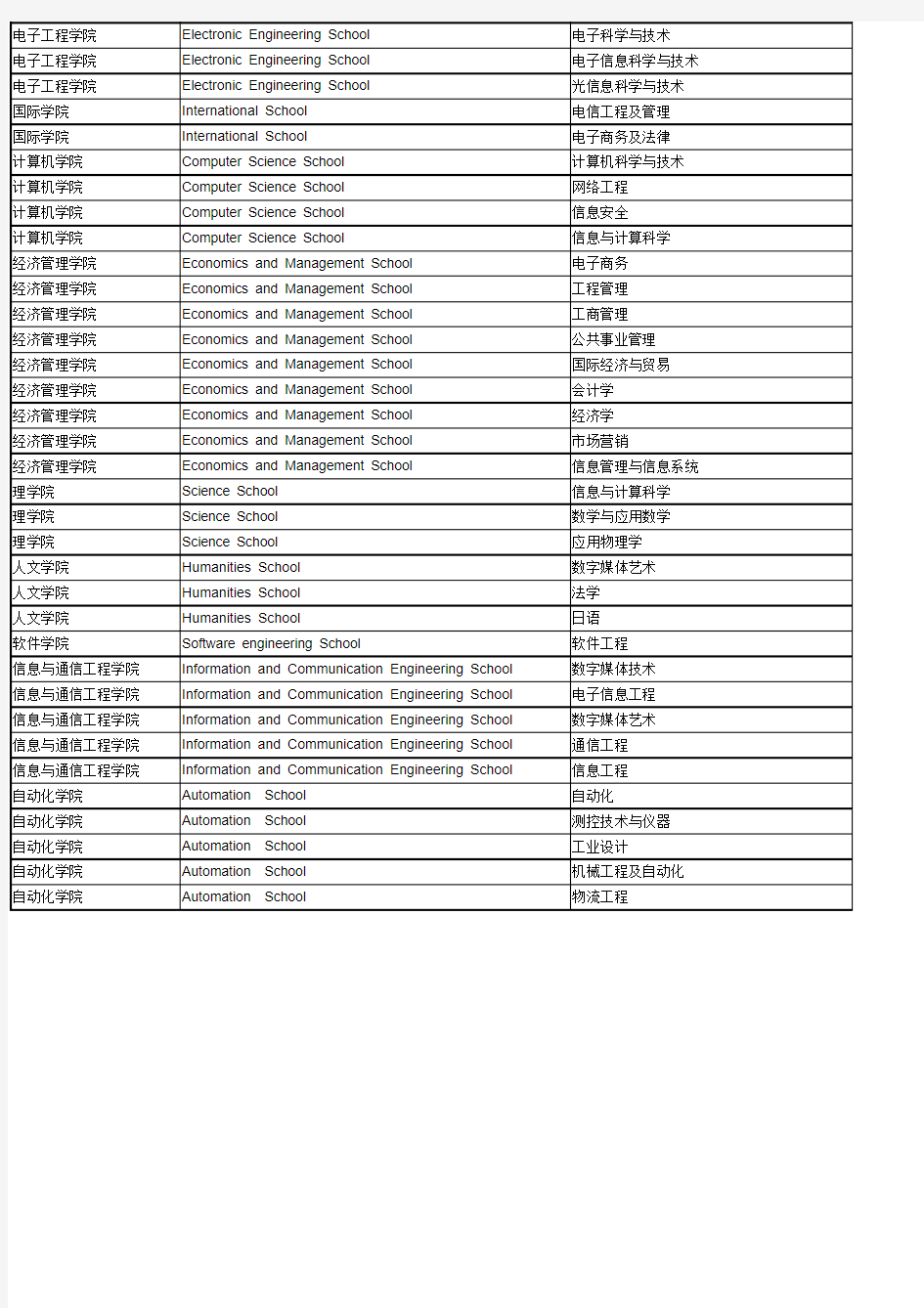 北京邮电大学专业、学位中英文对照一览表