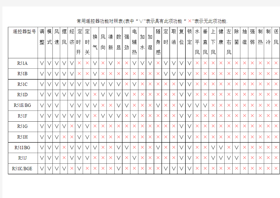 遥控器功能对照表