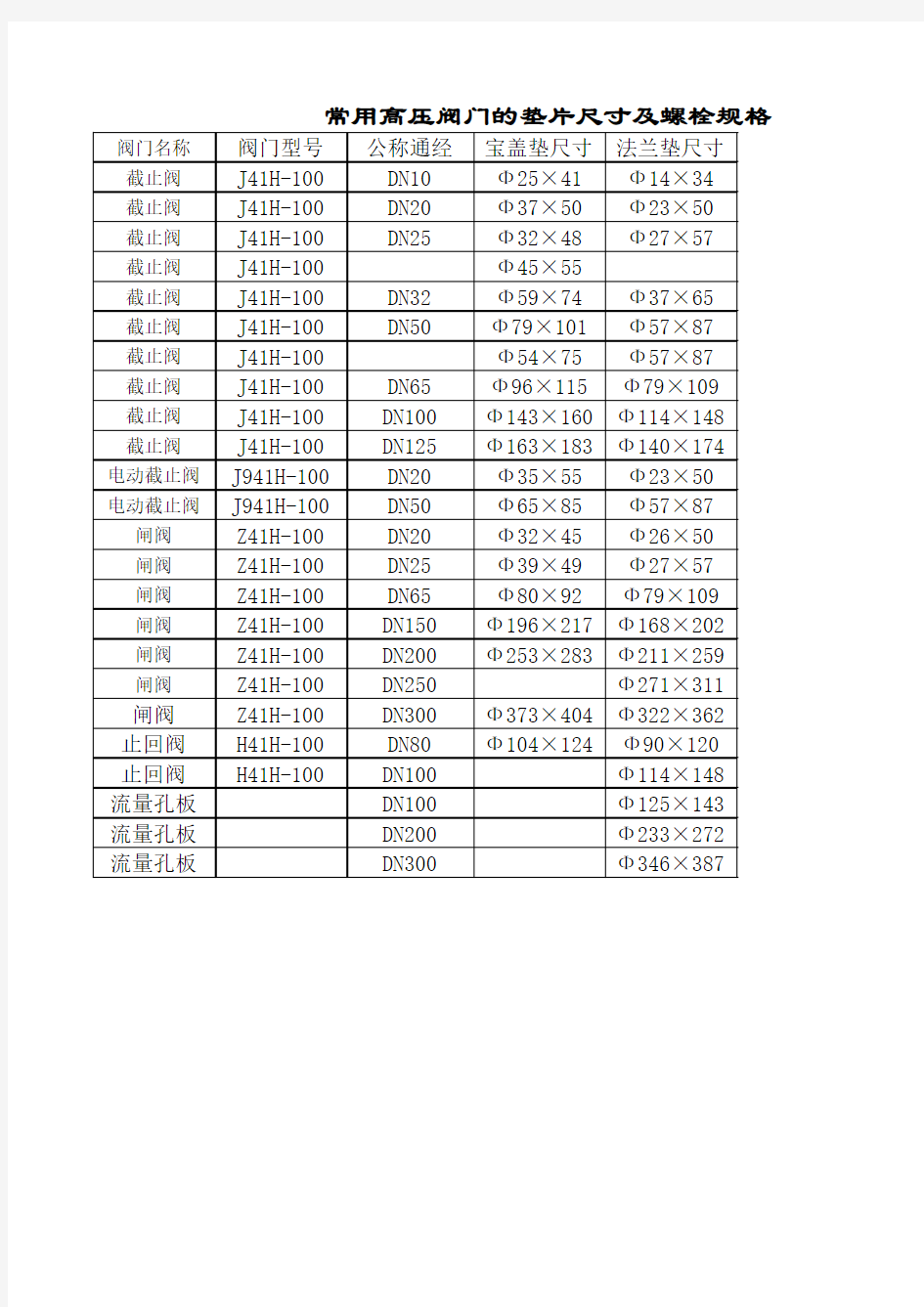 常用高压阀门的垫片尺寸及螺栓规格