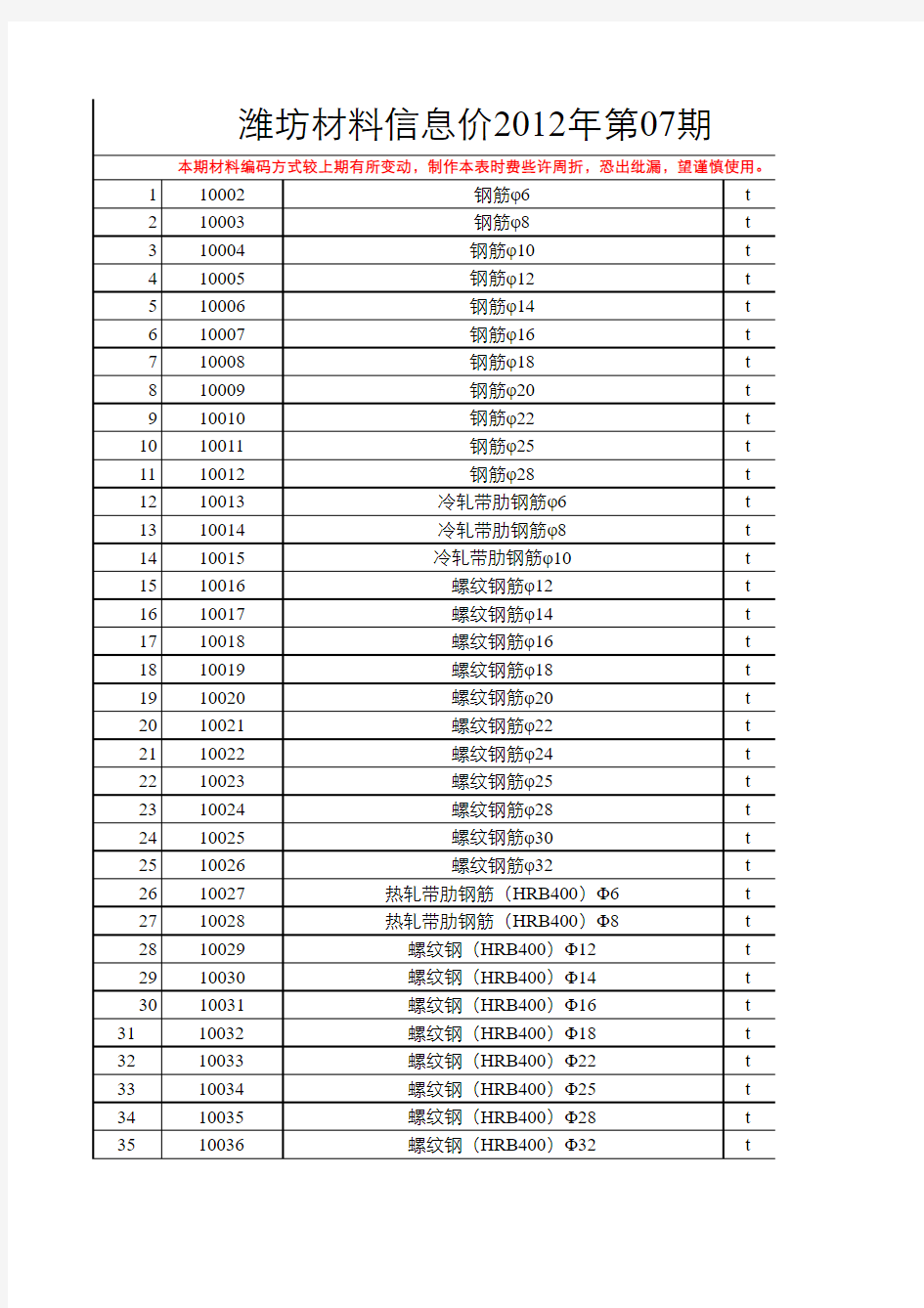 潍坊市2012年第07期价目表