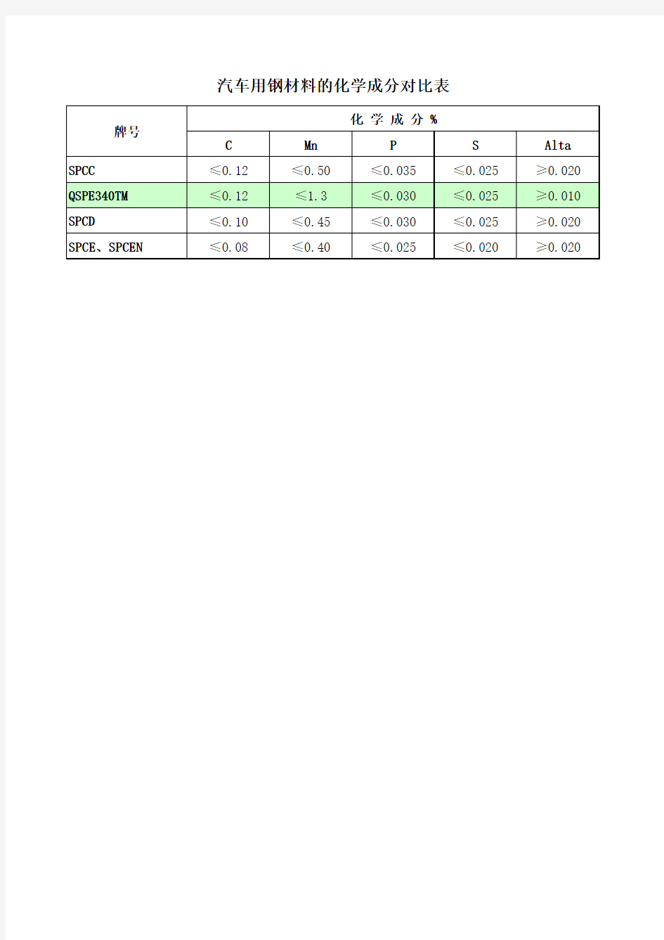 汽车用钢材料的化学成分对比表