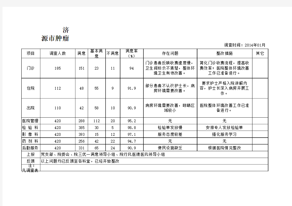 医院满意度调查情况汇总表