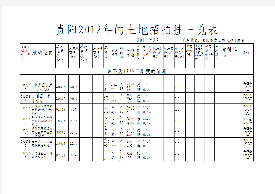 贵阳七区2012年住宅及商业土地招拍挂一览表12年10月