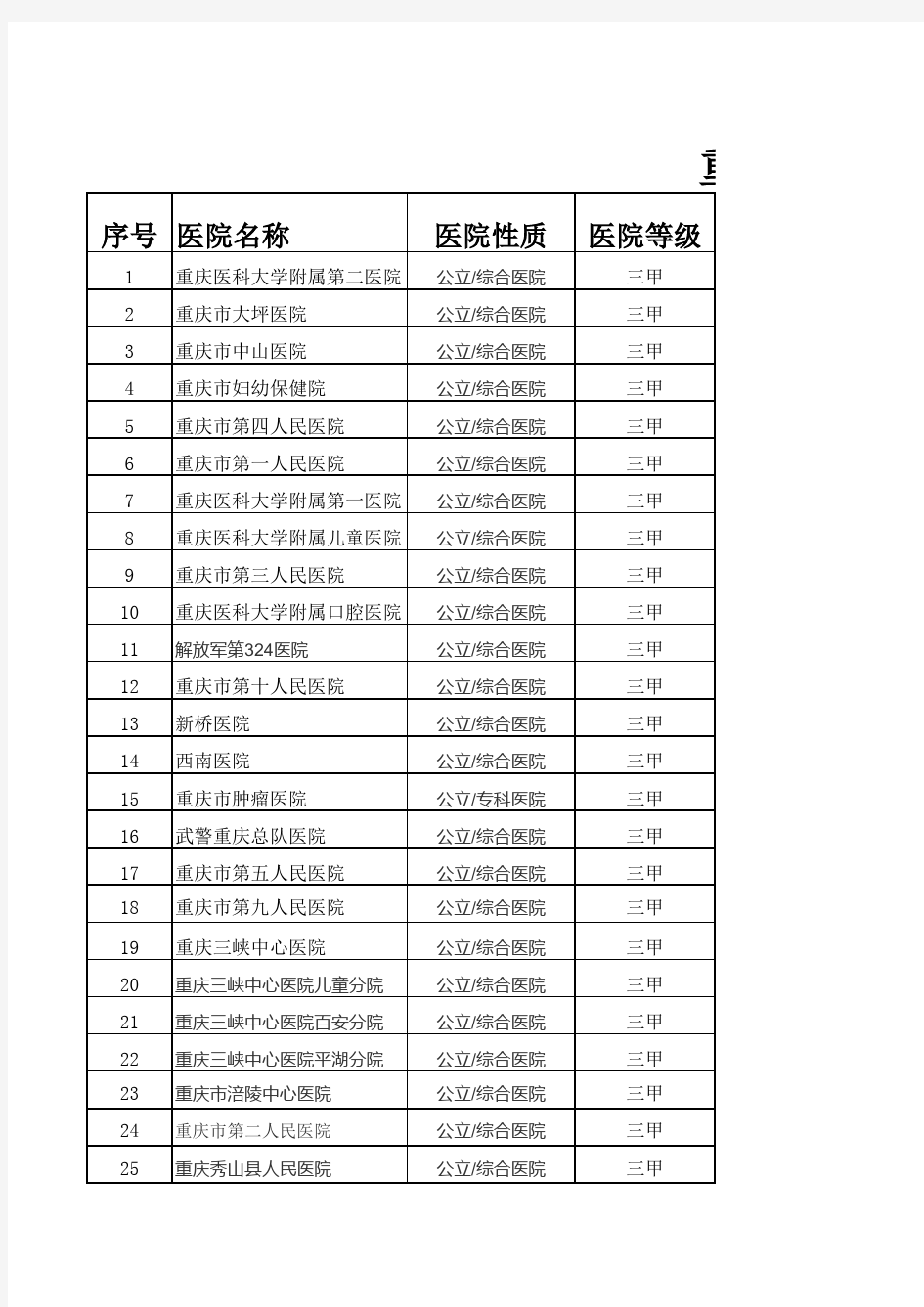 重庆市二级以上医院名单(自己整理)