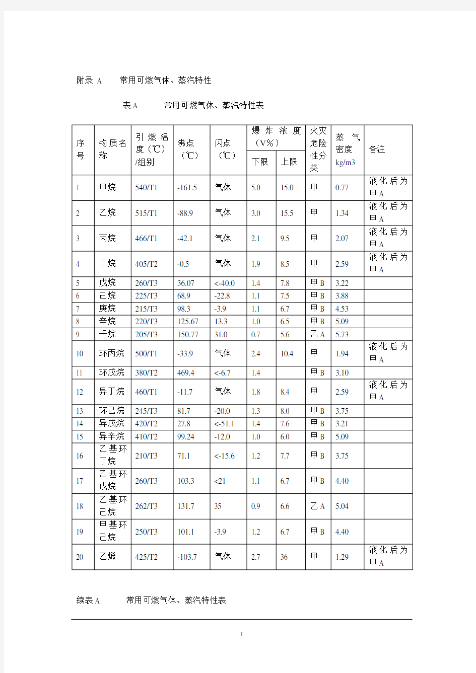 常用可燃气体、蒸汽特性表