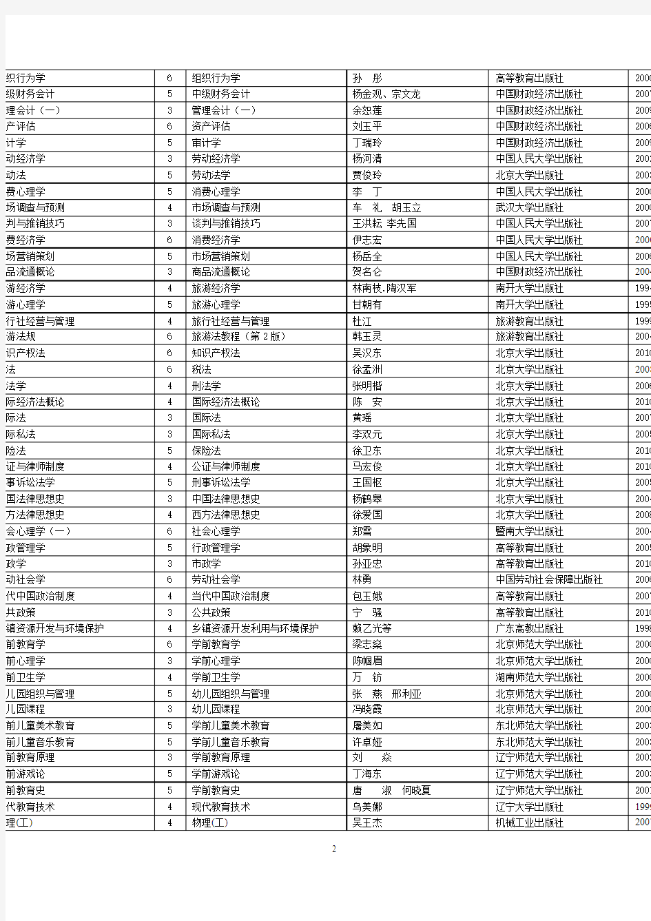 2011年7月广东省高等教育自学考试开考课程使用教材一览表
