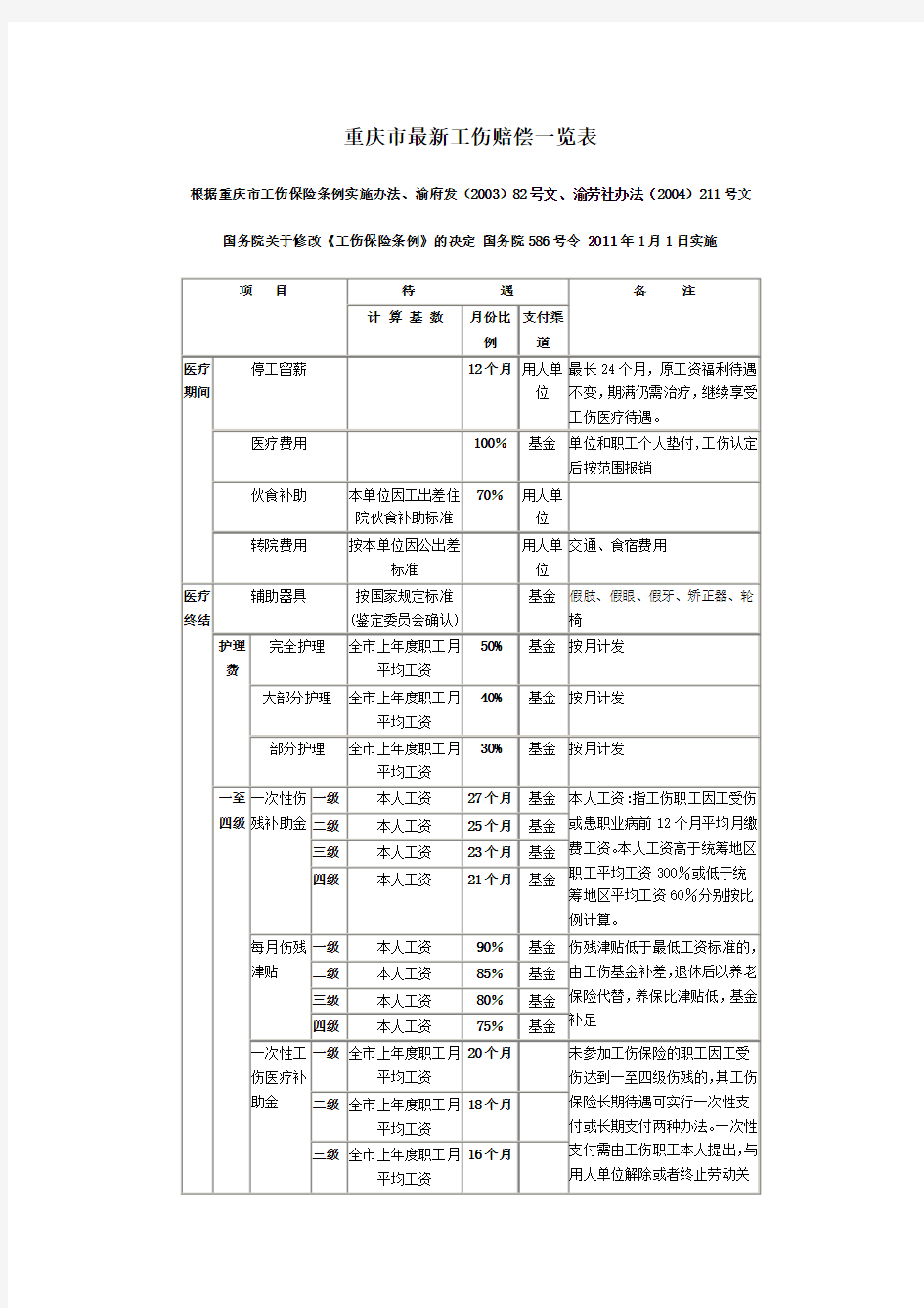 重庆市工伤赔偿一览表(2011年1月1日起施行)