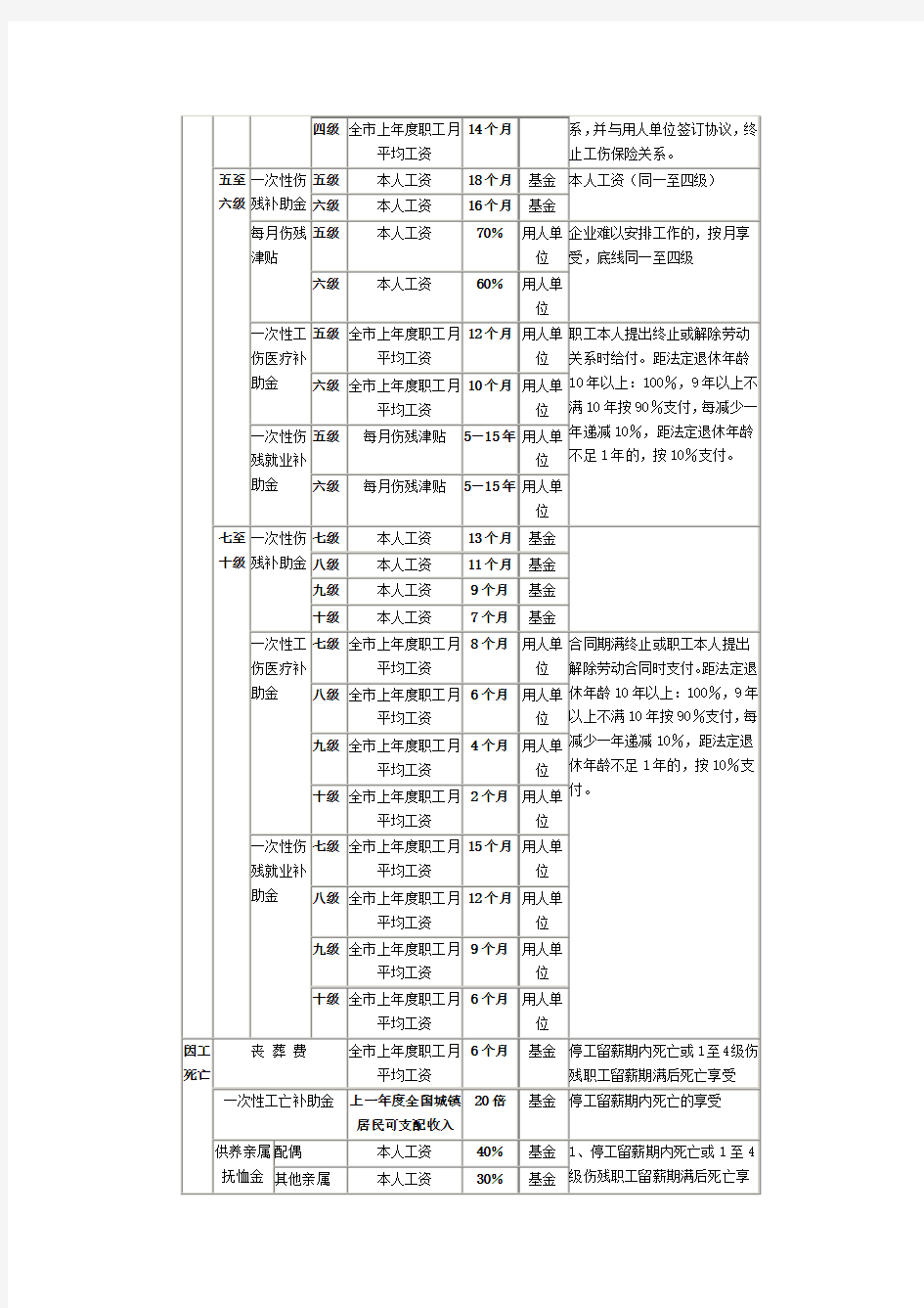 重庆市工伤赔偿一览表(2011年1月1日起施行)