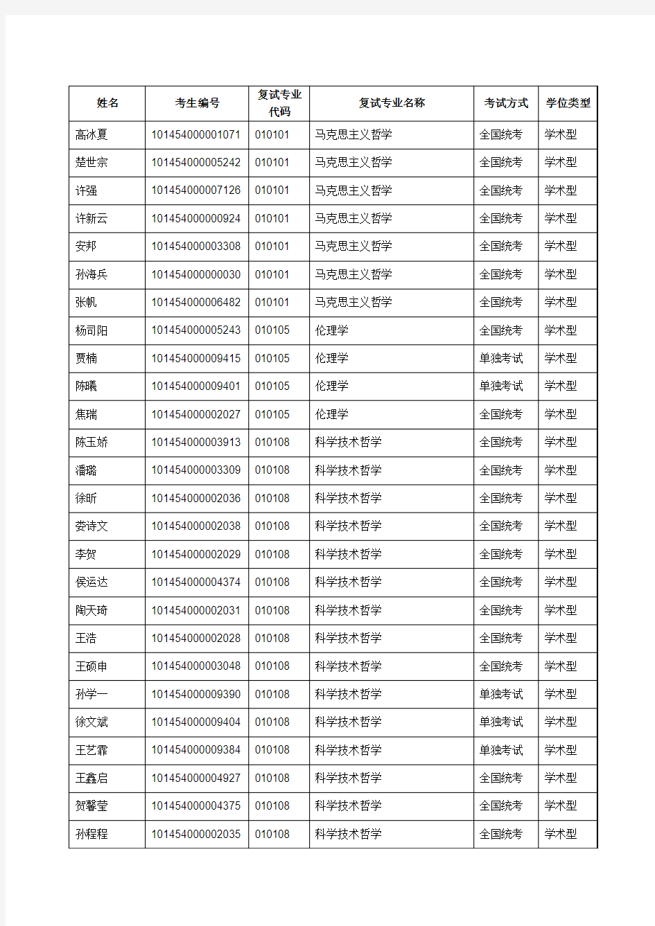 2014年硕士研究生入学考试复试名单1