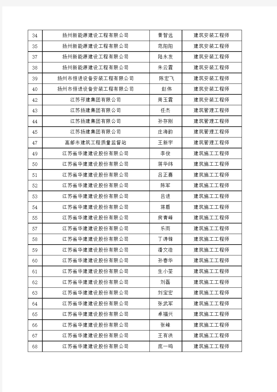 2015年度扬州市建筑工程中级职称通过人员名单公示