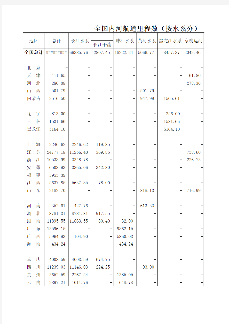 全国内河航道里程数(按水系分)