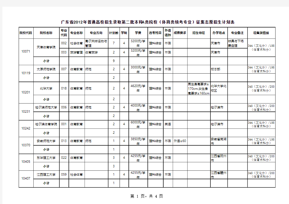 广东省2012年普通高校招生录取第二批本科A类院校(体育类统考专业)征集志愿招生计划表