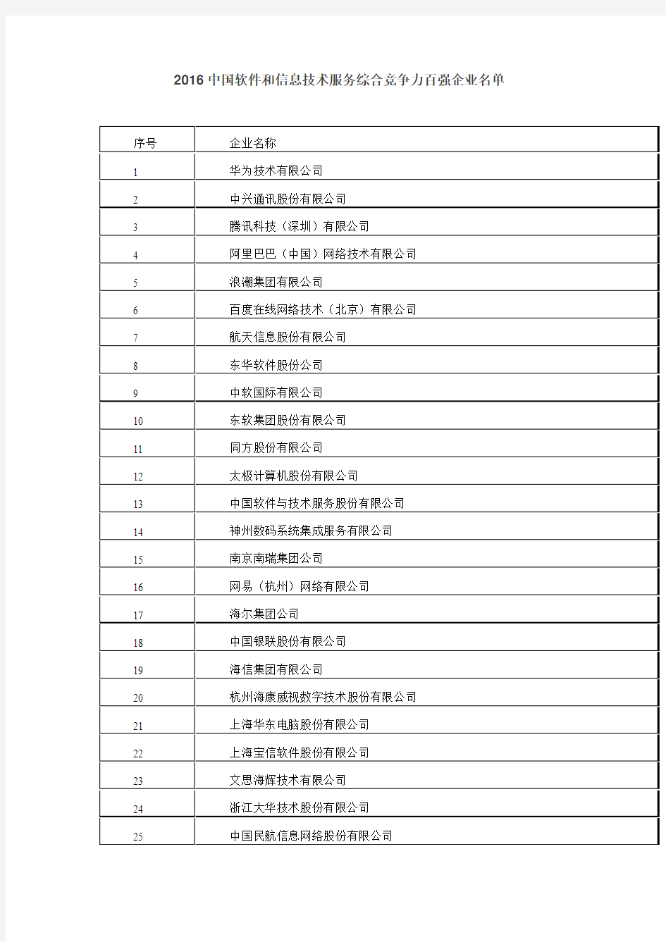 2016中国软件和信息技术服务综合竞争力百强企业名单