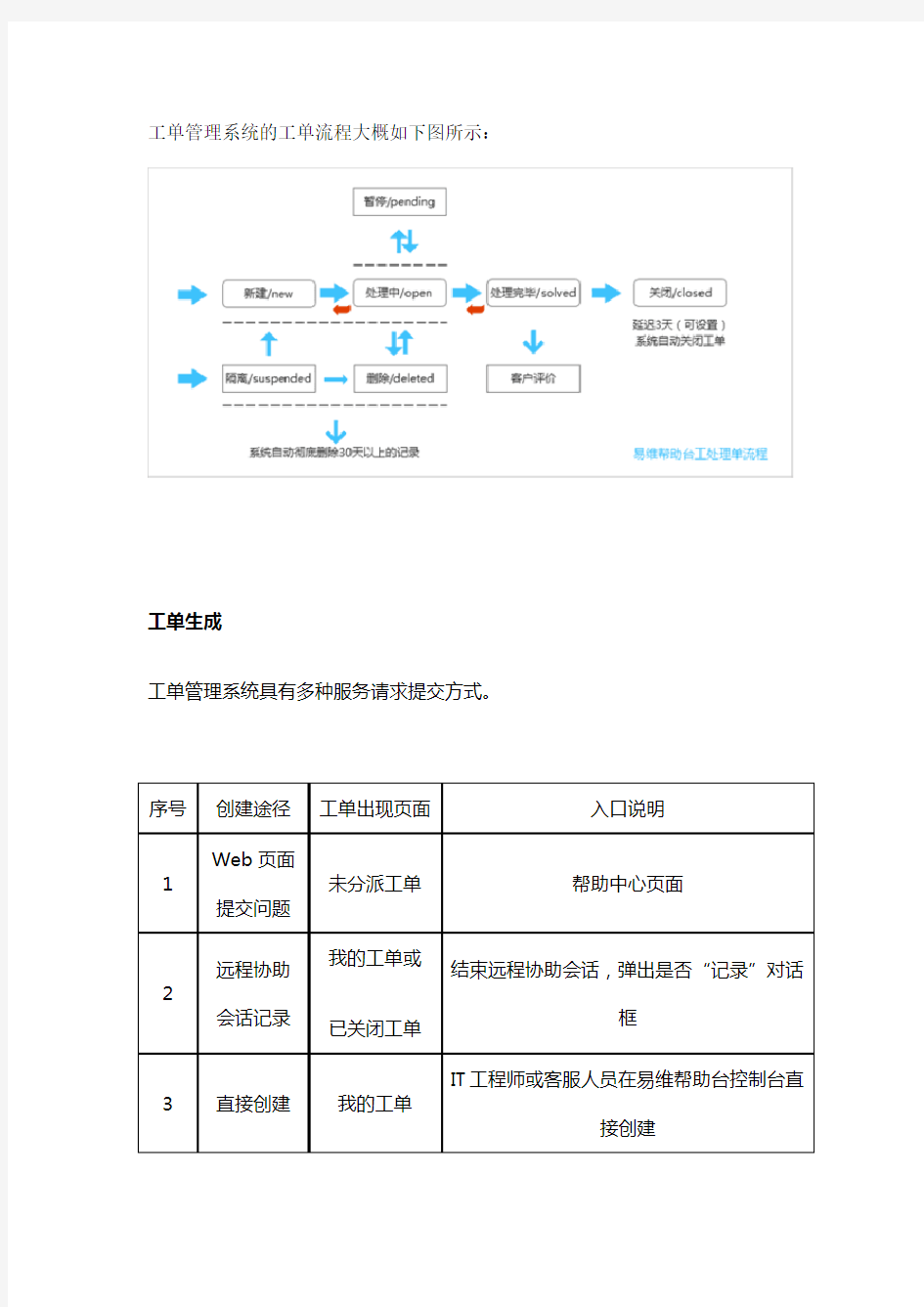 工单管理系统全流程解析