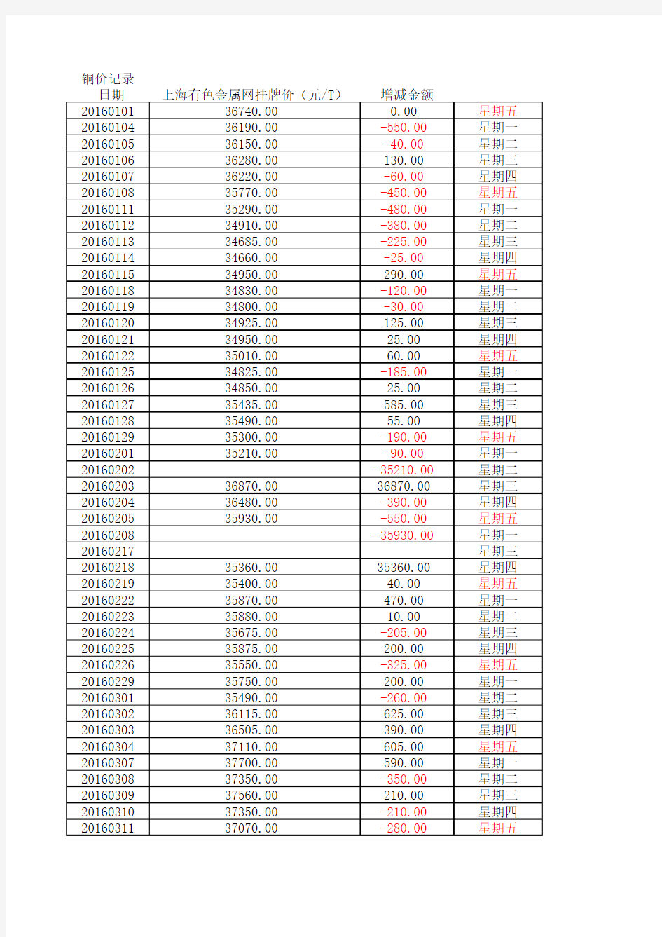 上海有色金属网每日铜价2016年上半年年度汇总