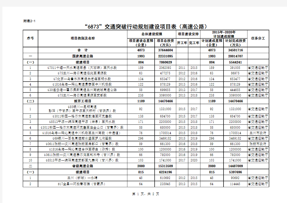 甘肃省十三五“6873”交通突破行动规划建设项目表