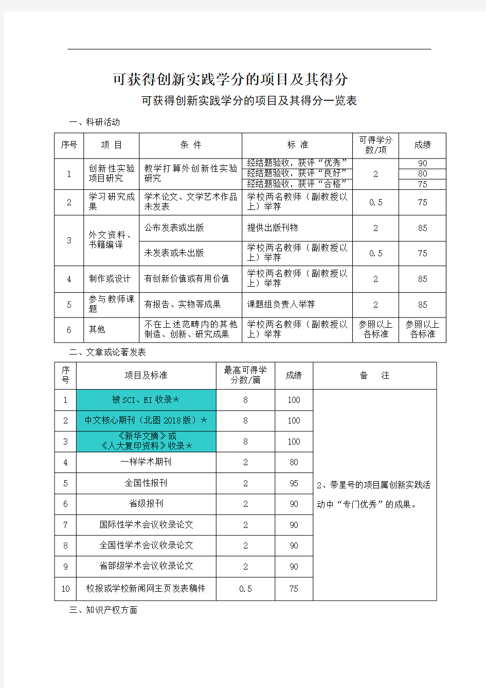 可获得创新实践学分的项目及其得分