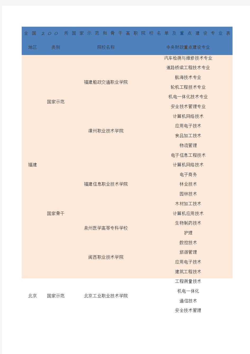 全国所国家示范和骨干高职院校名单及重点建设专业表