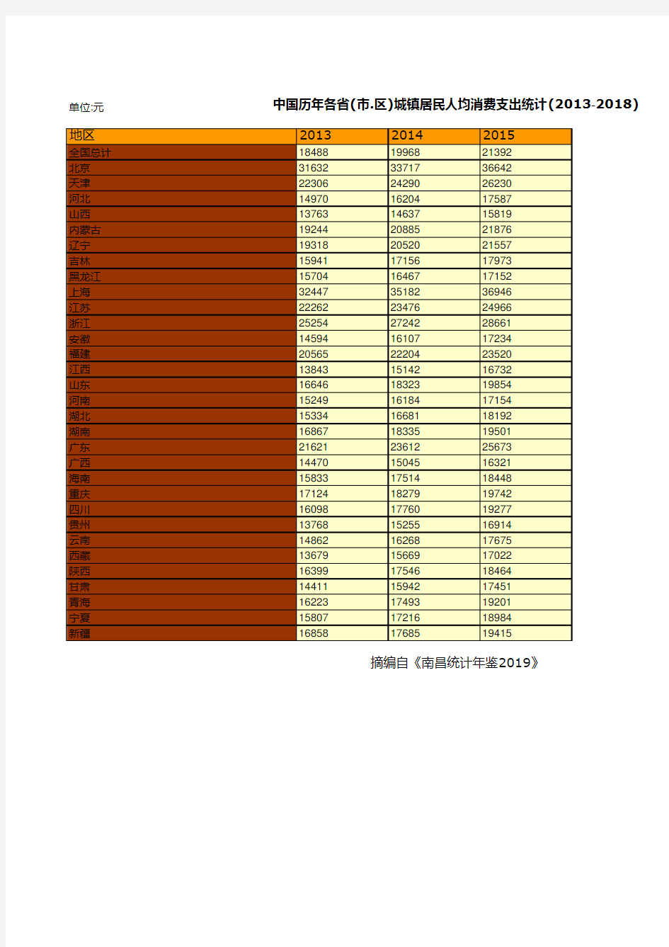 中国历年各省(市.区)城镇居民人均消费支出统计(2013-2018)