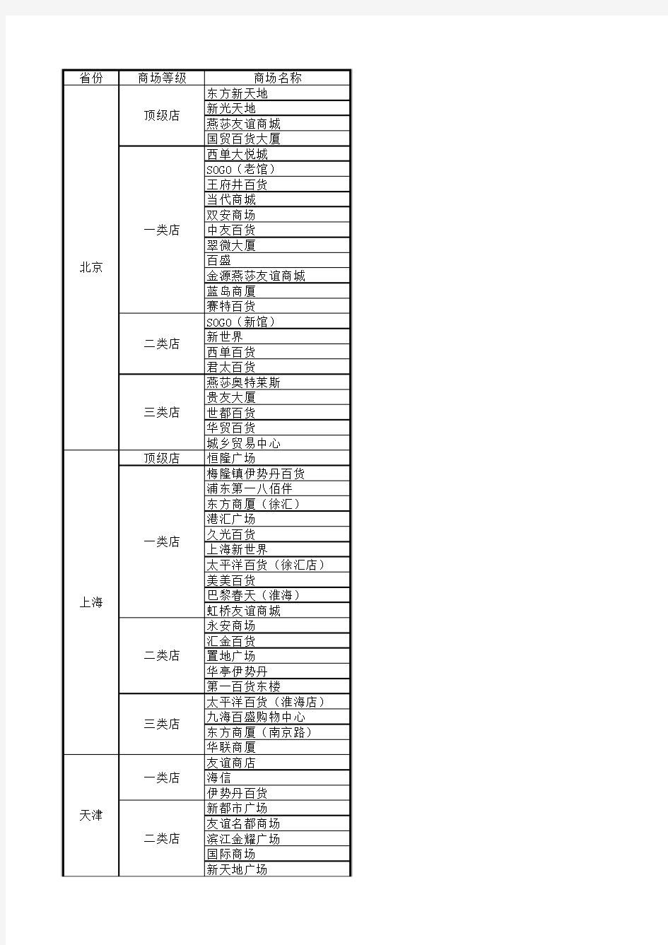 全国商场分级