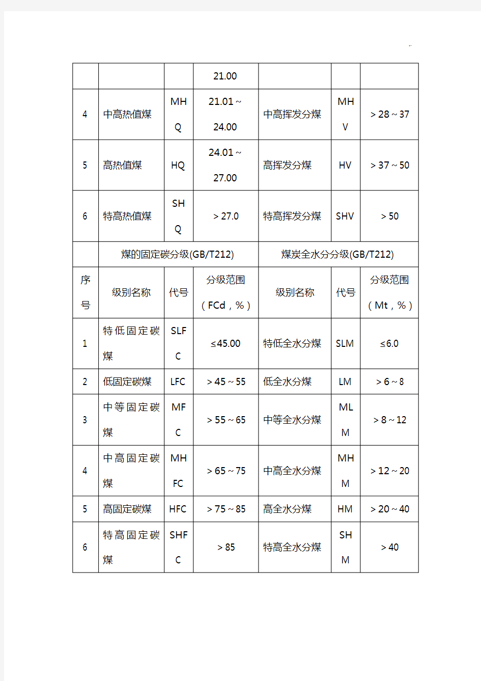 中国煤炭分类分级表