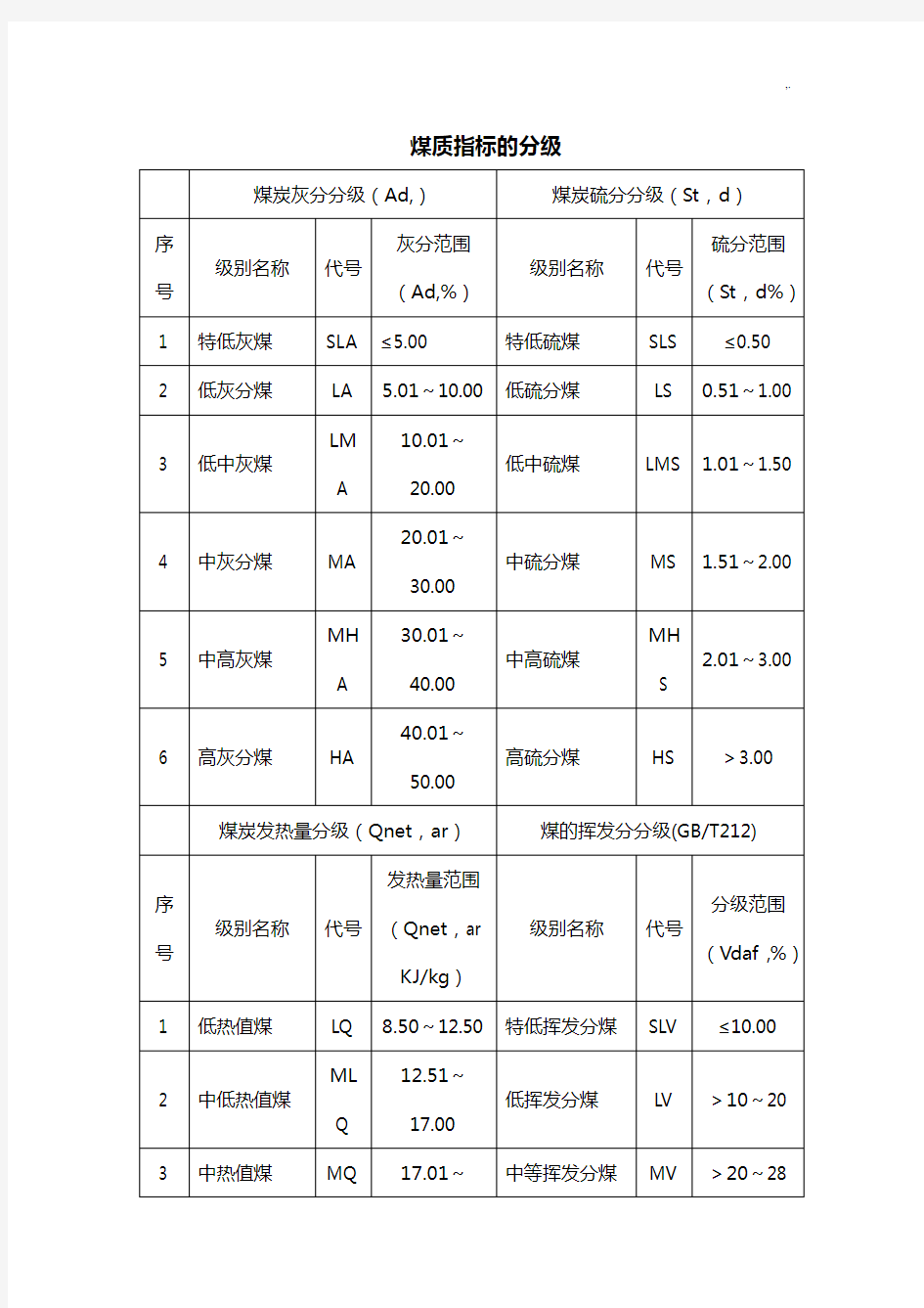 中国煤炭分类分级表