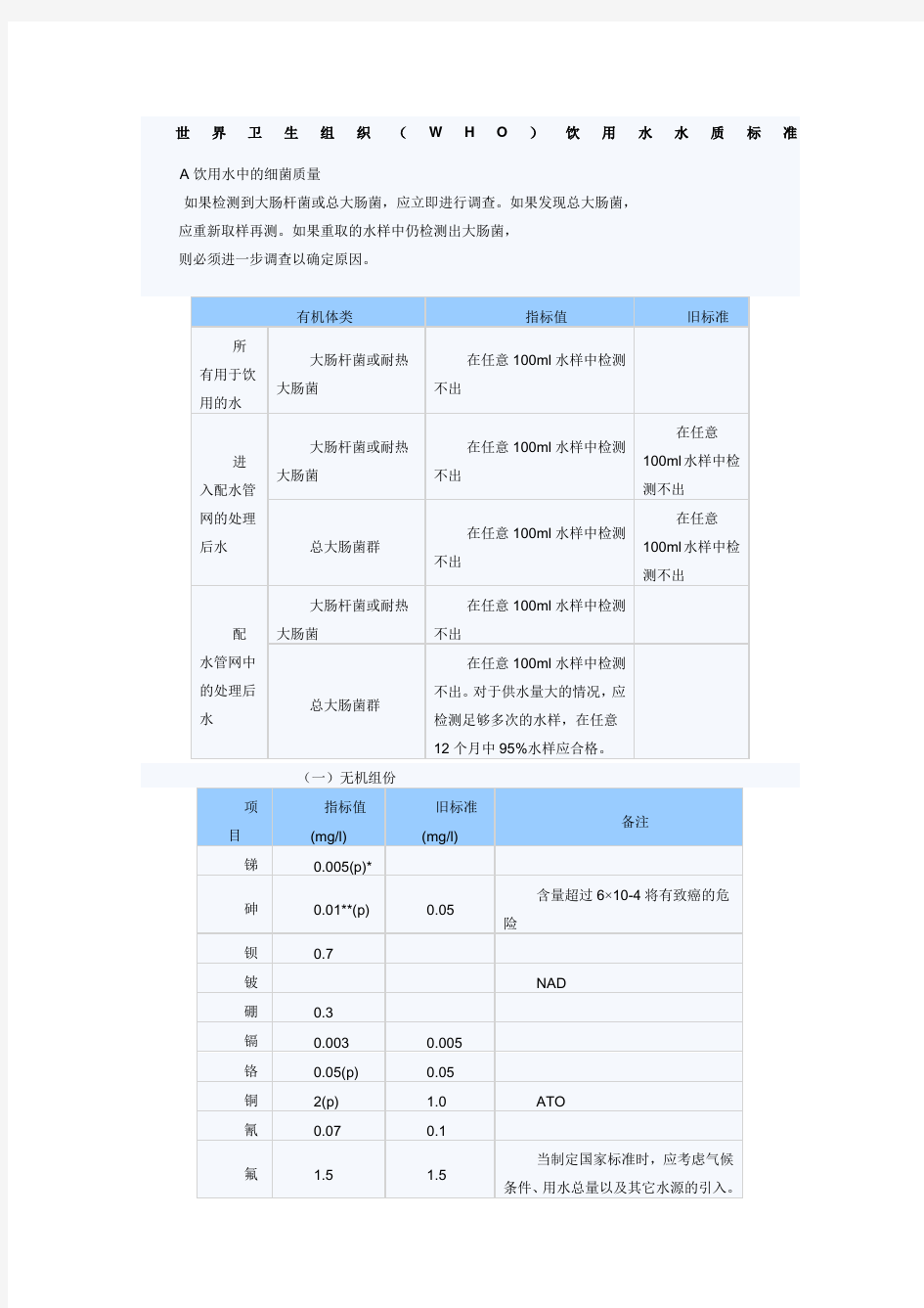 世界卫生组织WHO饮用水水质标准