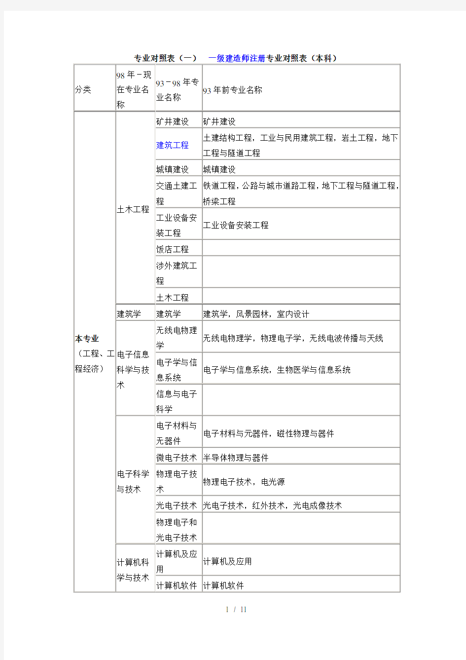 报考职称专业对照表