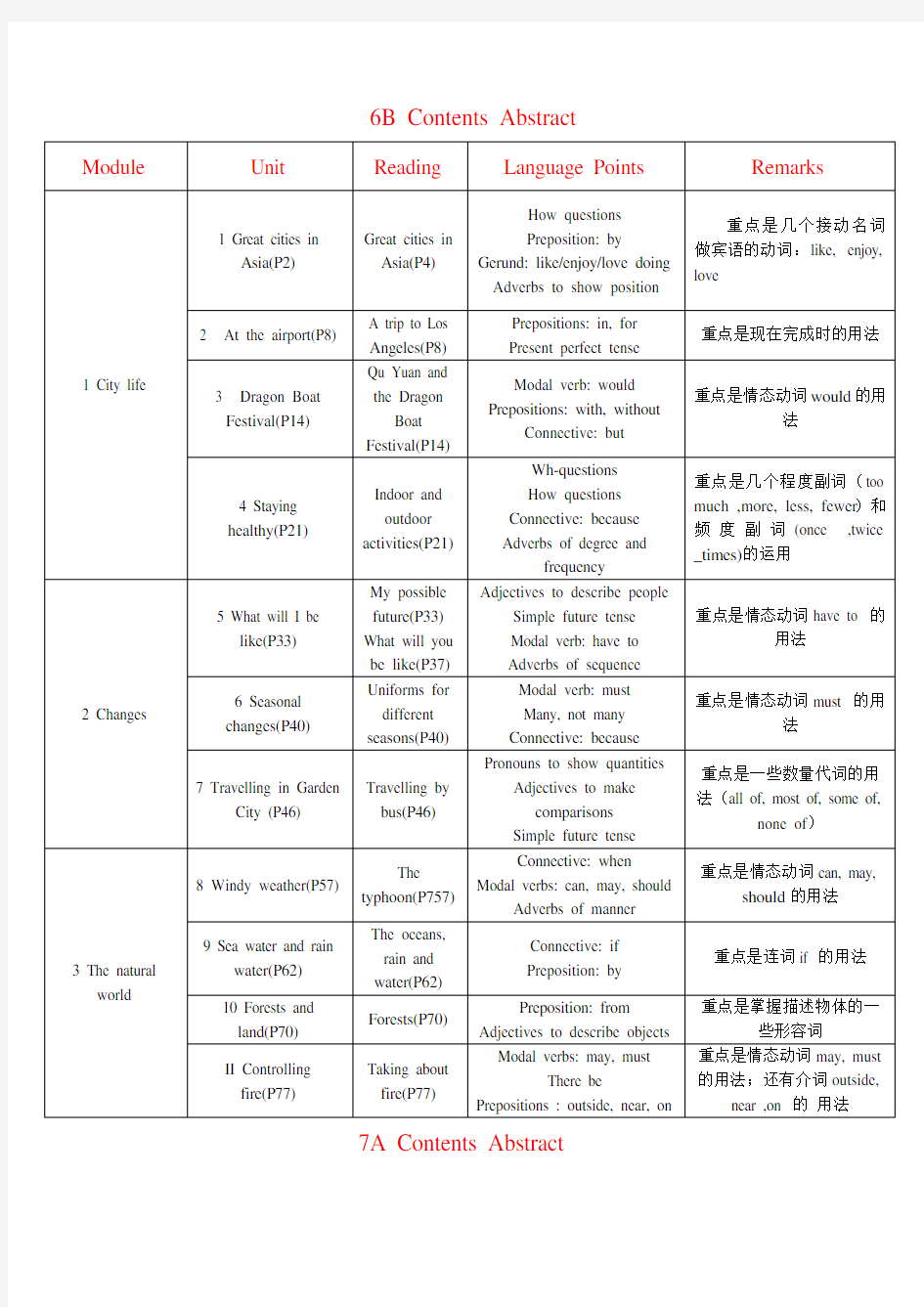 上海牛津版初中英语语言点及语法总结