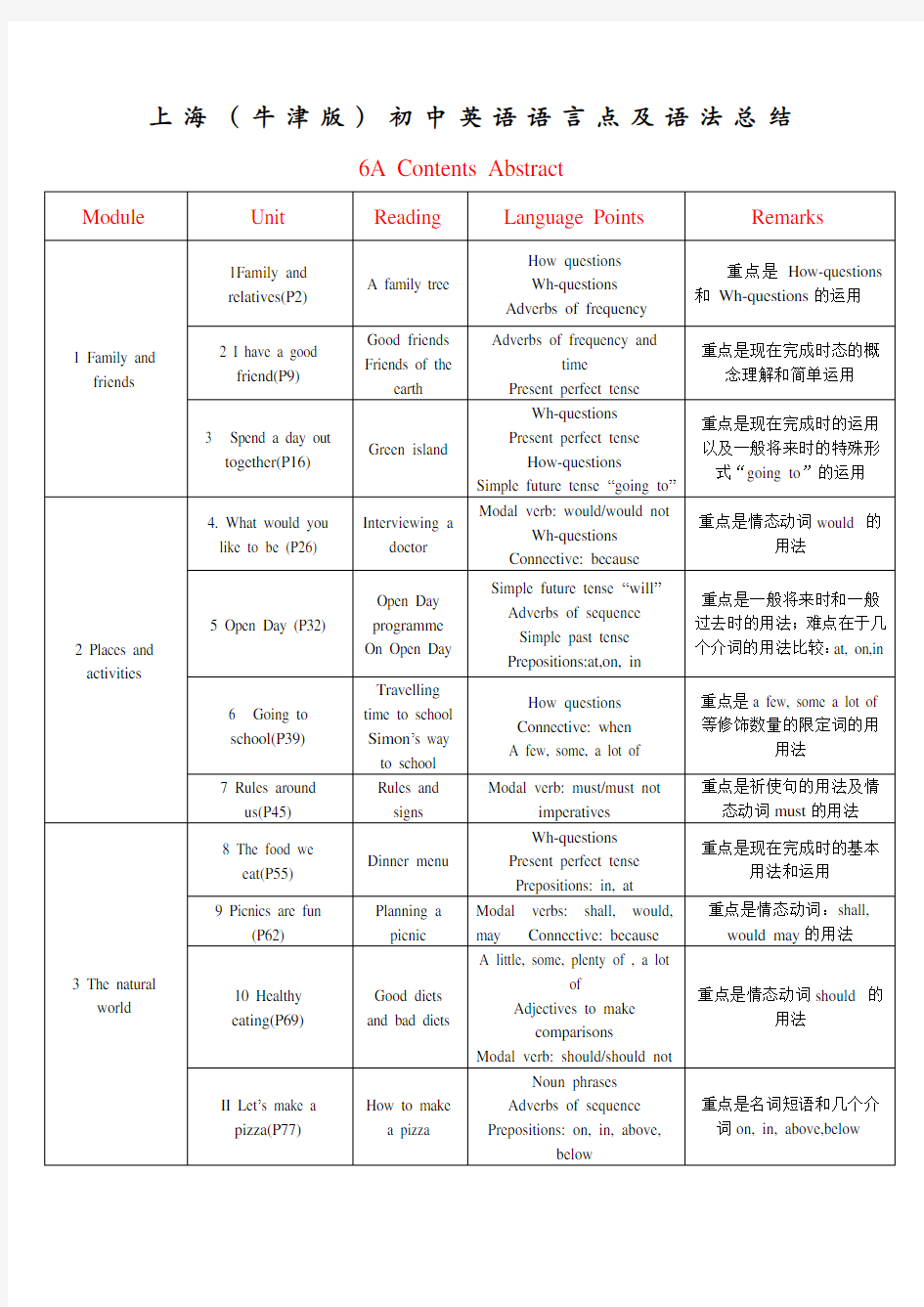 上海牛津版初中英语语言点及语法总结
