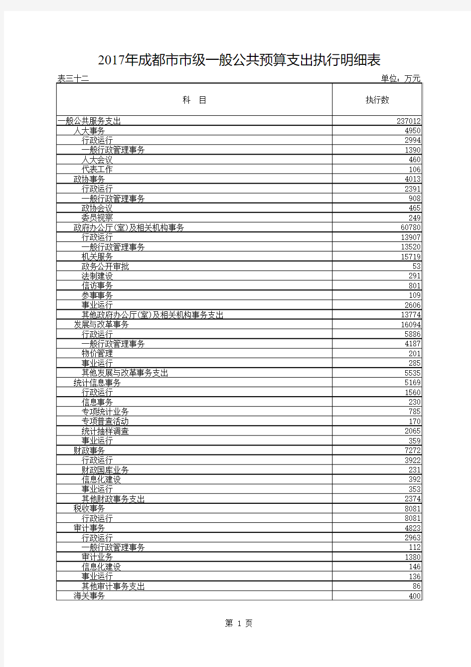 2017年成都级一般公共预算支出执行明细表