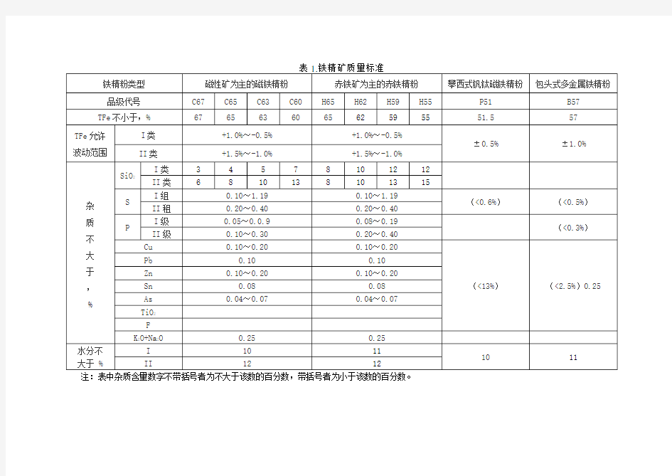 铁精粉标准