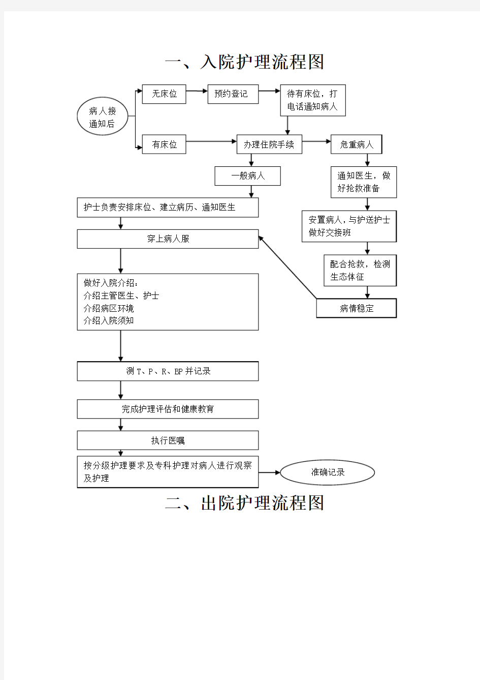 常用护理操作流程图