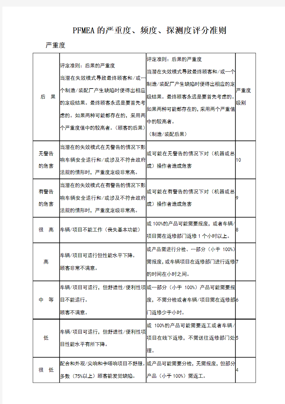 PFMEA的严重度、频度、探测度评分准则