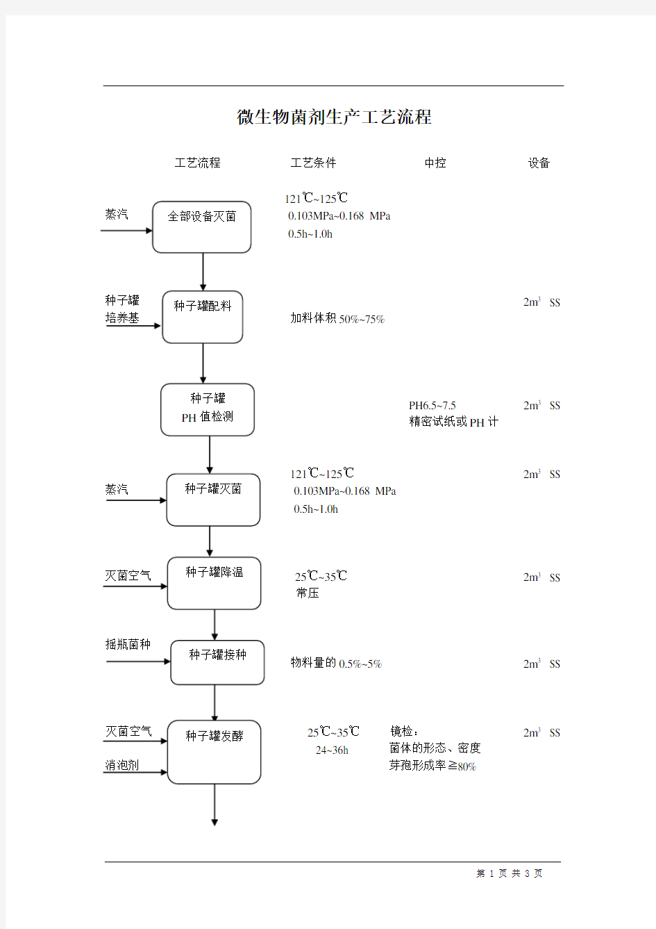 微生物菌剂生产工艺流程