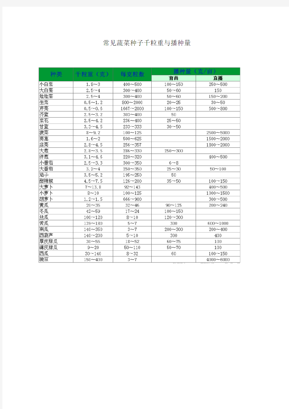 常见蔬菜种子千粒重