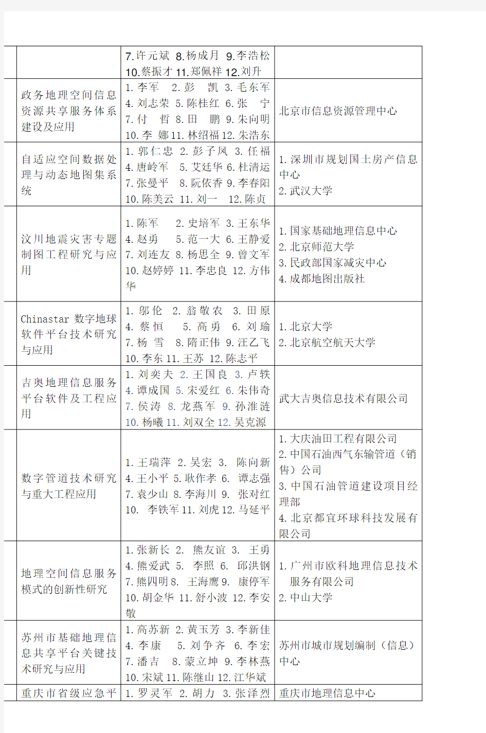 中国地理信息系统协会2010年地理信息科技进综述